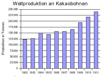 Weltproduktion an Kakaobohnen Anfang des 20. Jahrhunderts