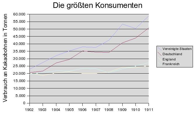 Kakaoverarbeitung nach Ländern, Anfang des 20. Jahrhunderts