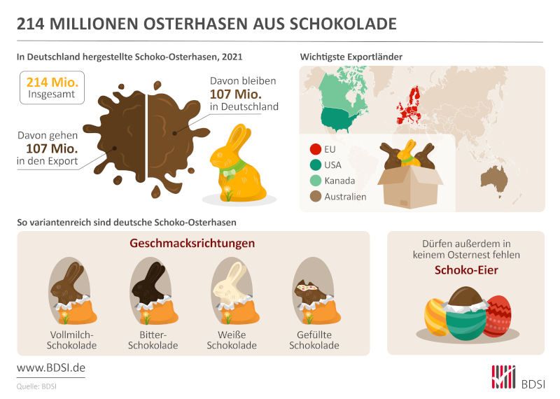 BDSI: 214 Millionen Osterhasen BDSI: 214 Millionen Osterhasen